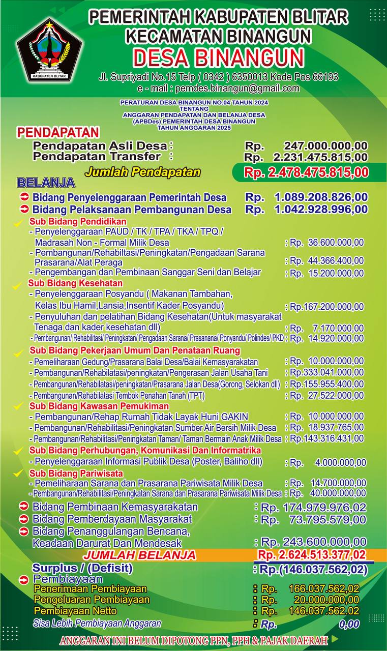 Infografis Anggaran Pendapatan dan Belanja Desa (APBDes) Binangun, Kecamatan Binangun, Kabupaten Blitar, Tahun Anggaran 2025. Infografis Anggaran Pendapatan dan Belanja Desa (APBDes) Binangun, Kecamatan Binangun, Kabupaten Blitar, Tahun Anggaran 2025.
